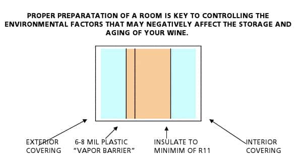 Construction of a Wine Cellar